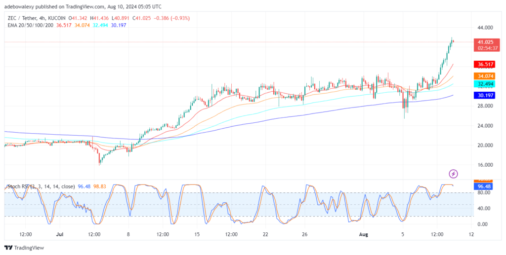 ZCASH (ZEC) Price Witnesses a Significant Contraction