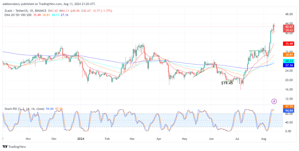 ZCASH Poised to Extend Bullish Corrections