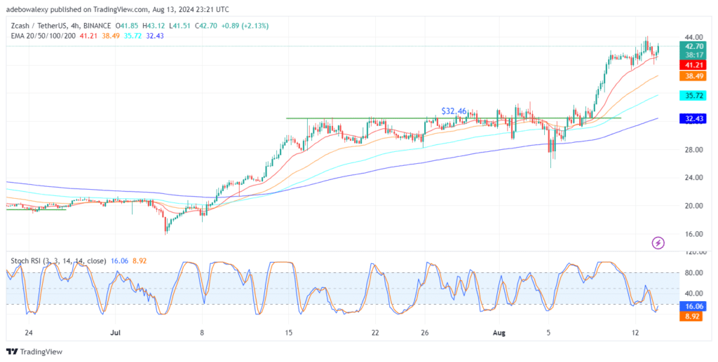 ZCASH Poised to Extend Bullish Corrections