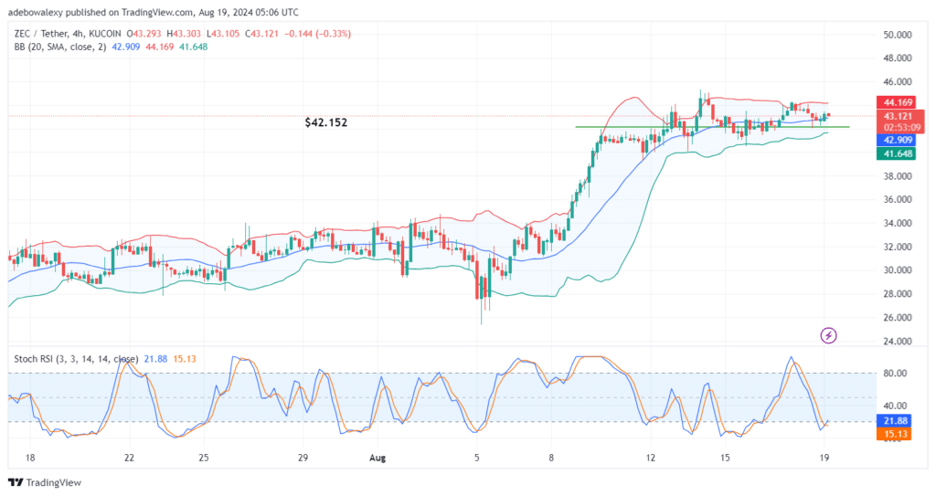 Zcash Hovers Just Below the $44.00 Resistance