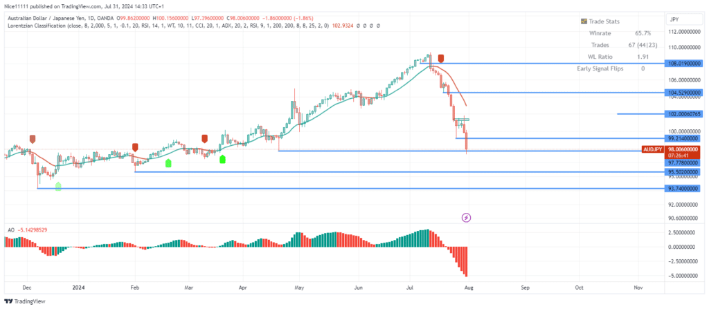 AUDJPY Price Continues to Dip