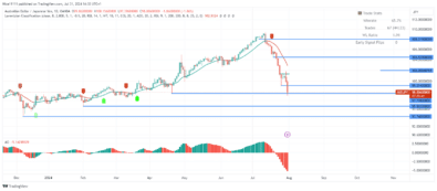 AUDJPY Price Continues to Dip – Expert Analysis & Trading Tips | Learn 2 Trade