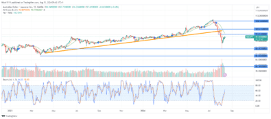 AUDJPY Trading Volume Declines Amidst Correction