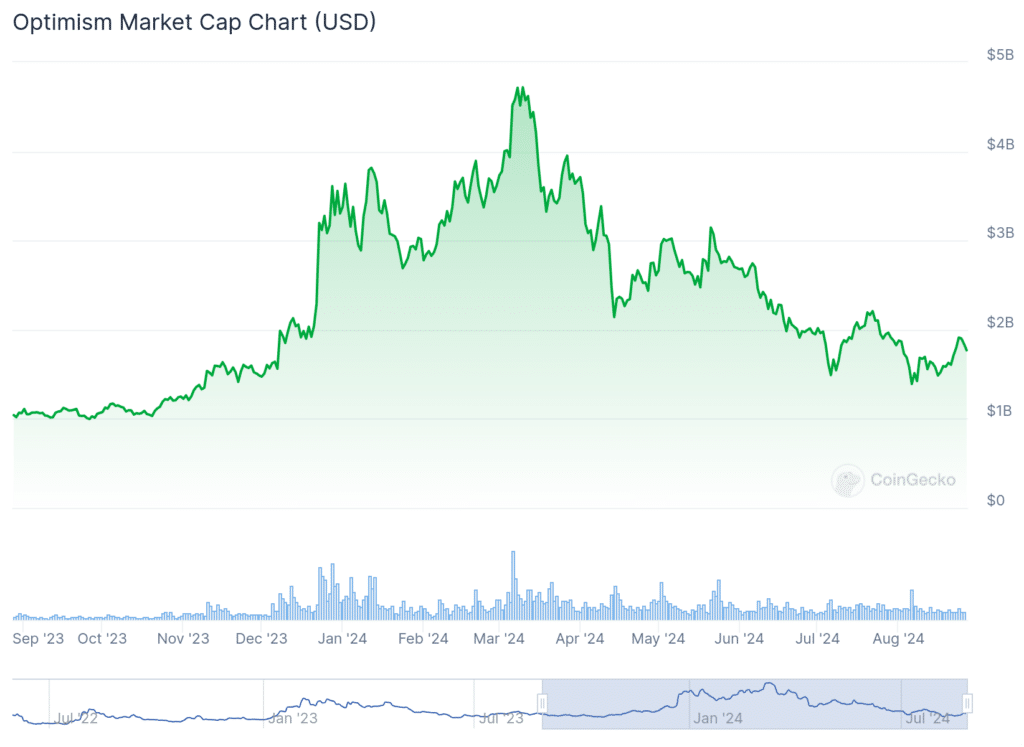 Optimism: Scaling Ethereum's Future with Layer-2 Innovation