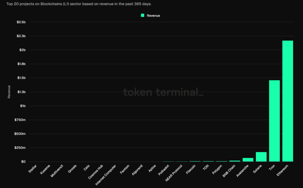 Top Profitable Blockchains in 2024: Unveiling the Money-Making Networks