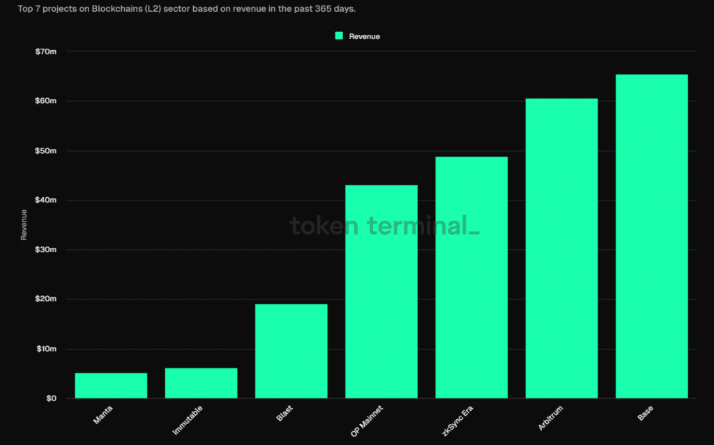 Top Profitable Blockchains in 2024: Unveiling the Money-Making Networks