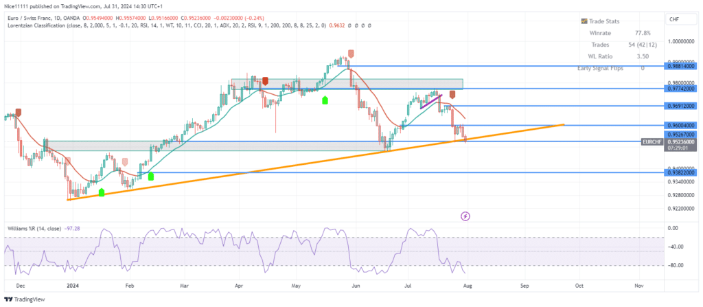 EURCHF Retests Supporting Trendline