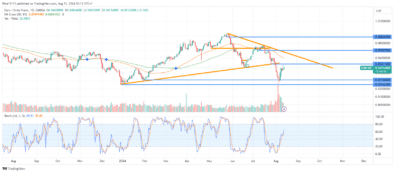 EURCHF Trading Volume Normalizes Amid Market Correction