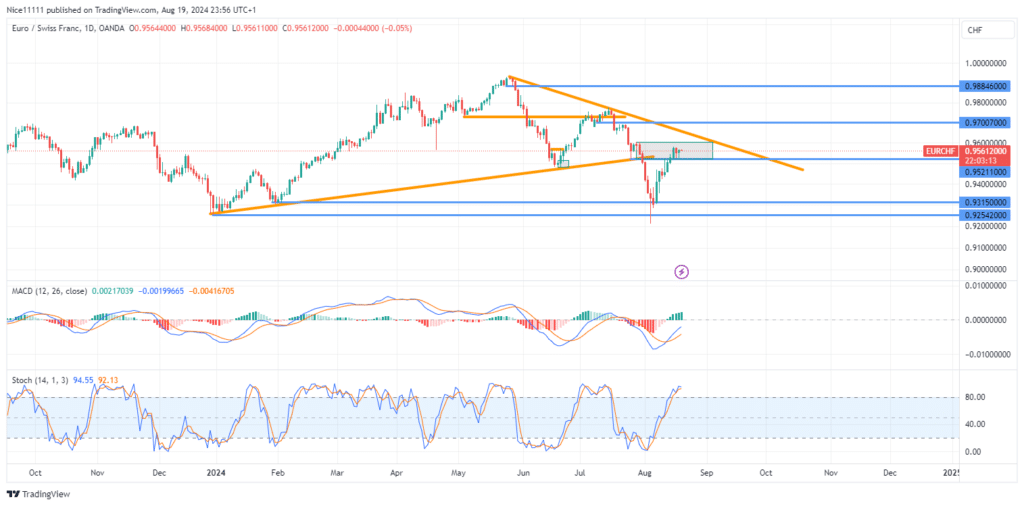 EURCHF Enters Overbought Region