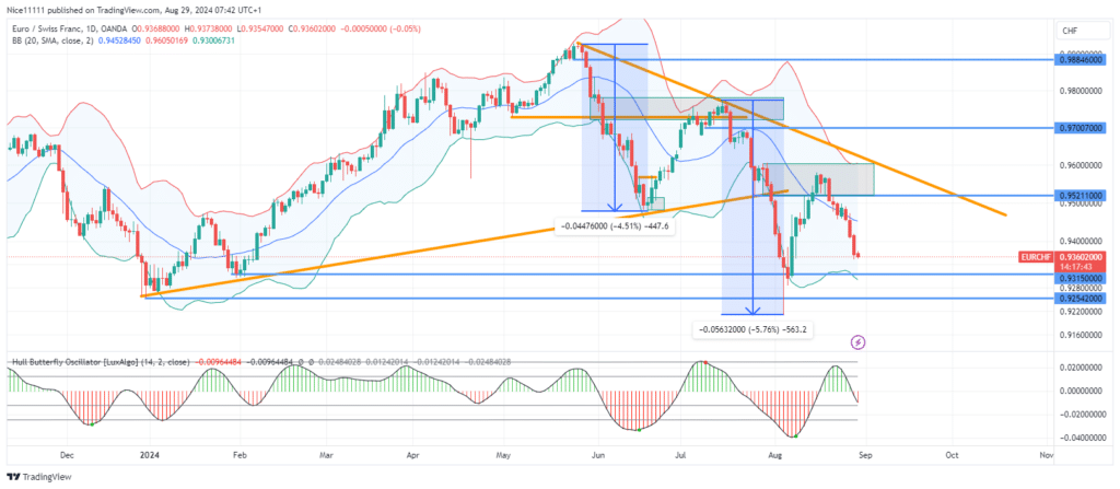 EURCHF Suffers Price Decline from Resistance Zone