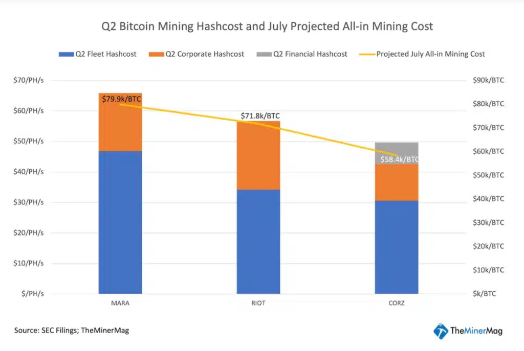 Bitcoin Miners Face Challenges as Profitability Hits Record Lows