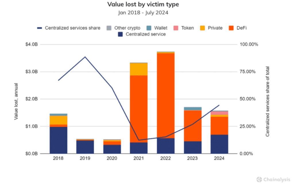 Crypto Crime Update: Ransomware and Exchange Hacks on the Rise in 2024