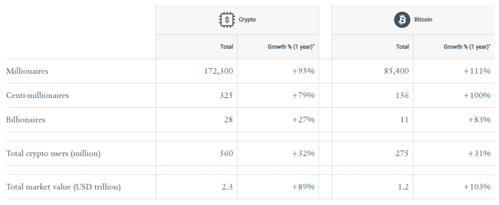 Crypto Millionaires Surge: A New Era of Digital Wealth in 2024