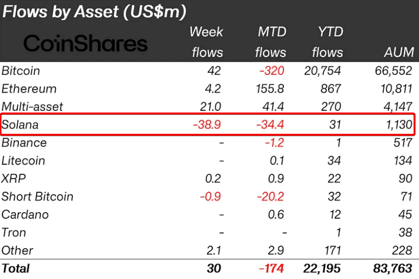 Solana Faces Dual Challenges: Record Outflows and ETF Regulatory Hurdles