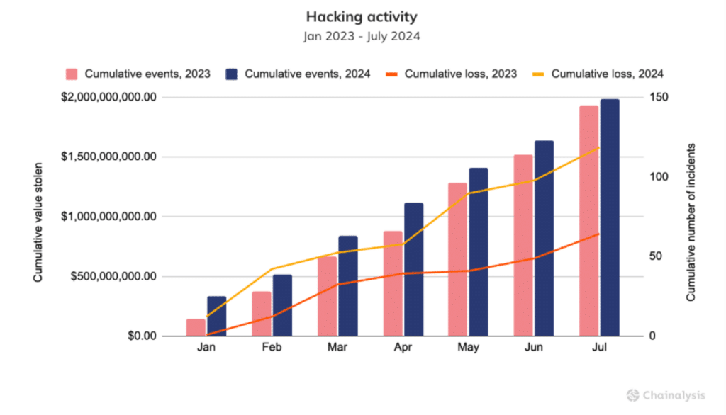 Crypto Crime Update: Ransomware and Exchange Hacks on the Rise in 2024