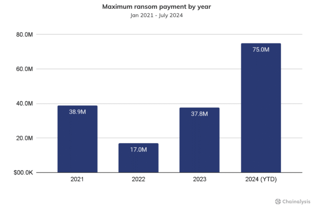 Crypto Crime Update: Ransomware and Exchange Hacks on the Rise in 2024