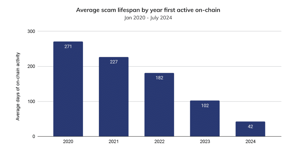 Crypto Crime Update: New Trends Emerge in 2024