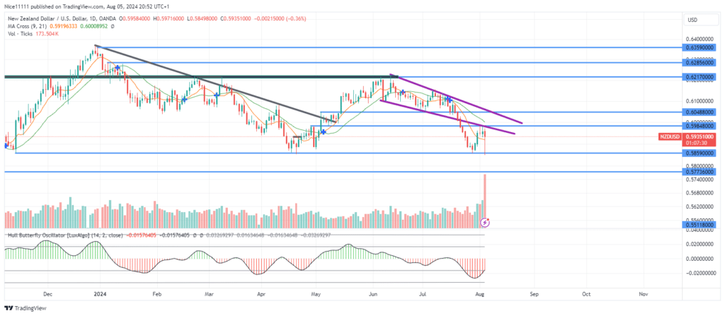 NZDUSD Retests Falling Wedge