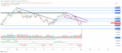 NZDUSD Retests Falling Wedge