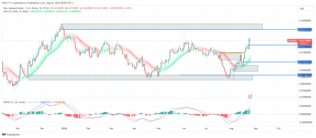 NZDUSD Ascends Towards 0.63160 Supply Zone