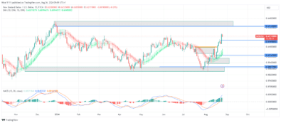 NZDUSD Ascends Towards 0.63160 Supply Zone