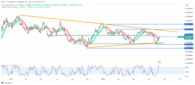 NZDUSD Bulls Target Major Resistance Zone