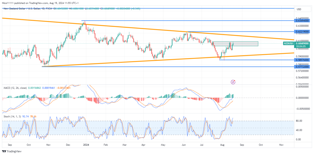 NZDUSD Ascent Pauses at Bearish Order Block