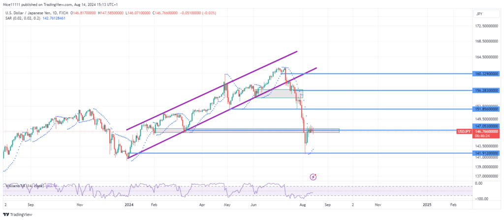 USDJPY Bullish Retracement Pauses at Key Level