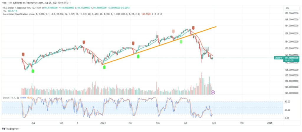 USDJPY Resumes Sell-Off