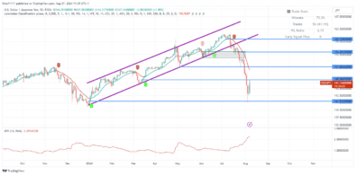 USDJPY Initiates Retracements After Volatile Price Crash