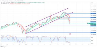 USDJPY – Guide, Tips & Insights | Learn 2 Trade – Guide, Tips & Insights | Learn 2 Trade Price Continues to Crash