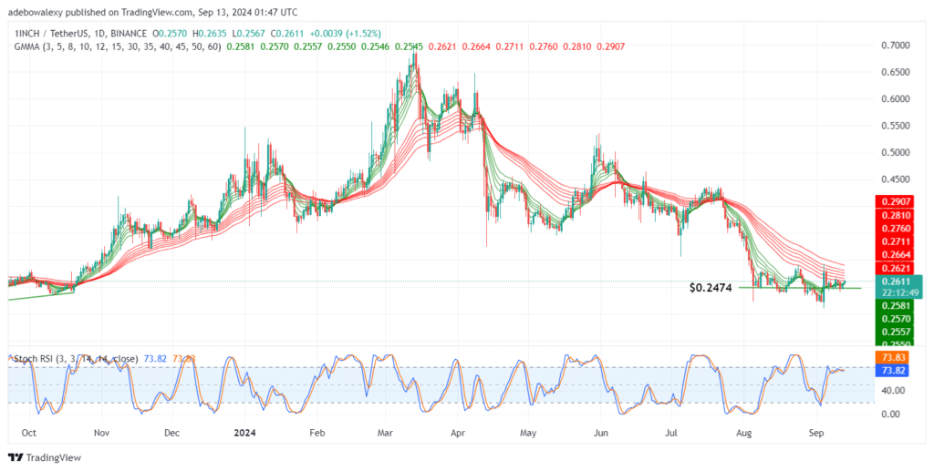 1INCHUSDT Consolidates Above the $0.2474 Price Level