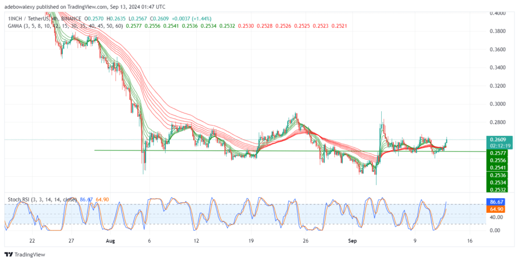 1INCHUSDT Consolidates Above the $0.2474 Price Level