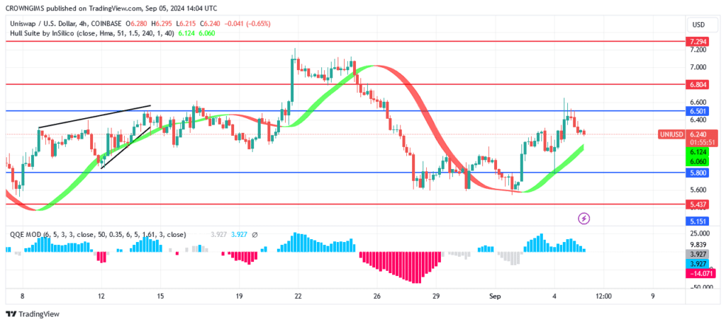 Uniswap (UNIUSD) Price: Bullish Trend Commences at $5.8 Level