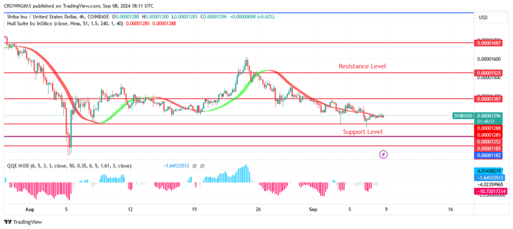 Shiba Inu (SHIB) May Rebound at $0.00001252 Level