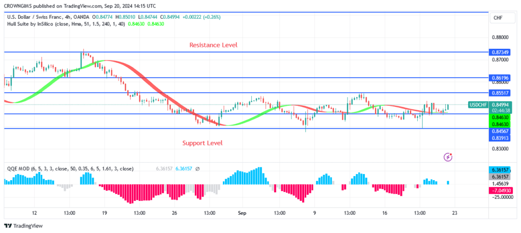 USDCHF Price Consolidating Within $0.84 and $0.85 Levels