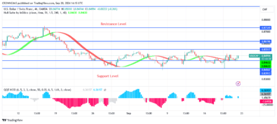 USDCHF Price Consolidating Within $0.84 and $0.85 Levels