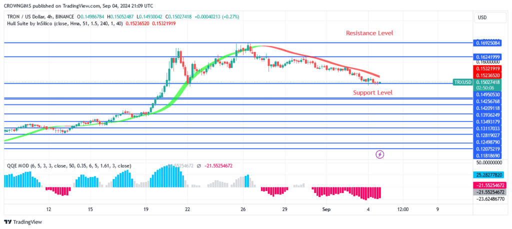 TRON (TRX/USD) Price Tests $0.150 Support Level