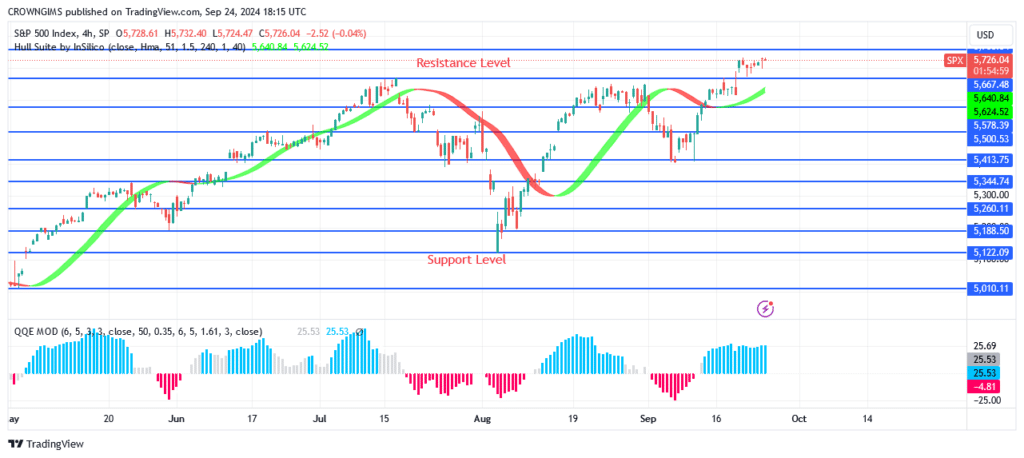 S&P 500 Price: Resistance Level of $5669 Is Broken Up