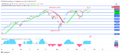 S&P 500 Price: Resistance Level of 69 Is Broken Up