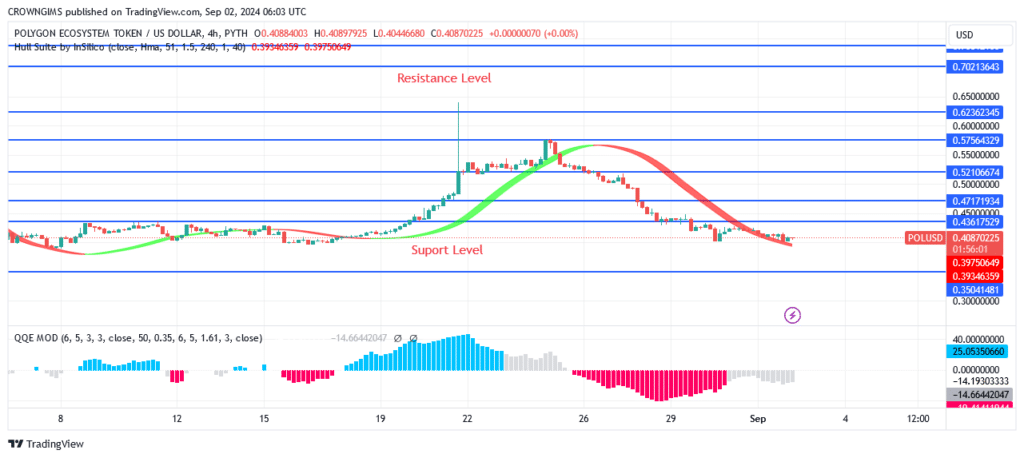 Polygon Price May Rebound at $0.35 Level