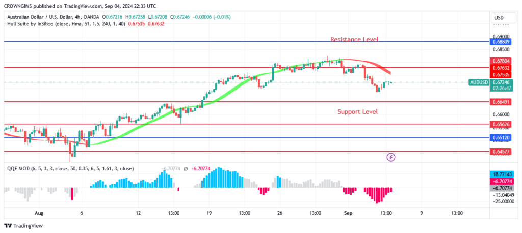 AUDUSD Price: Bullish Movement May Continue Above $0.69 Level