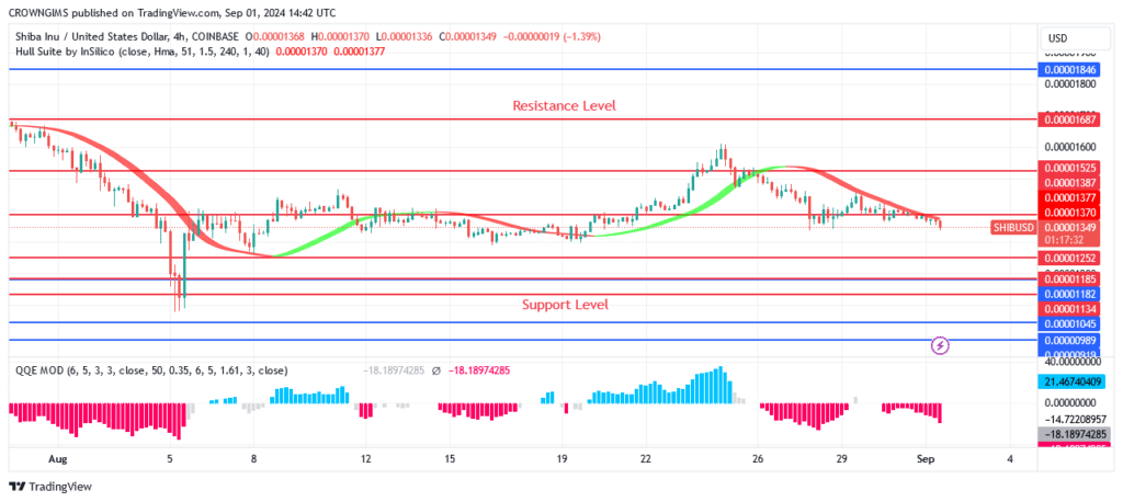 Shiba Inu (SHIB) May Retest Previous Low at $0.00001252 Level