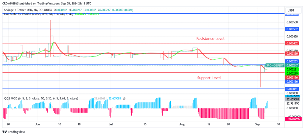 Sponge (SPONGEUSDT) Price Rises Faster as Bulls Gain Momentum