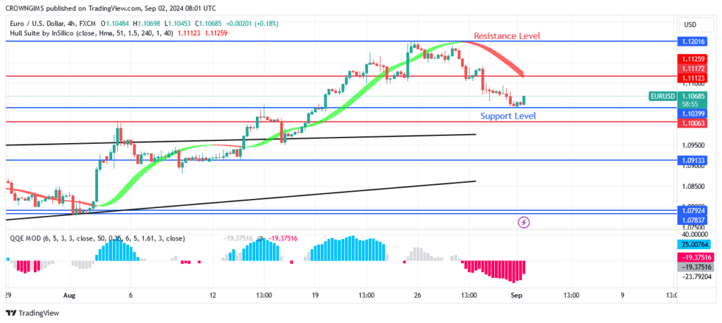 EURUSD Price:  There Could Be a Pullback at $1.103 Level