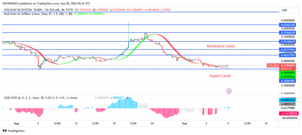 Polygon Price Is Retesting Previous Low at $0.35 Level