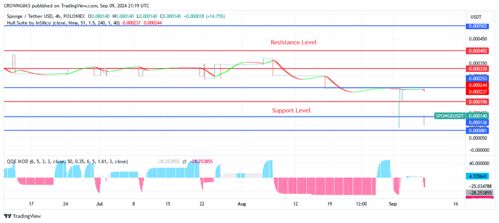 Sponge (SPONGEUSDT) Price: Higher Sales Translate into Higher Profits