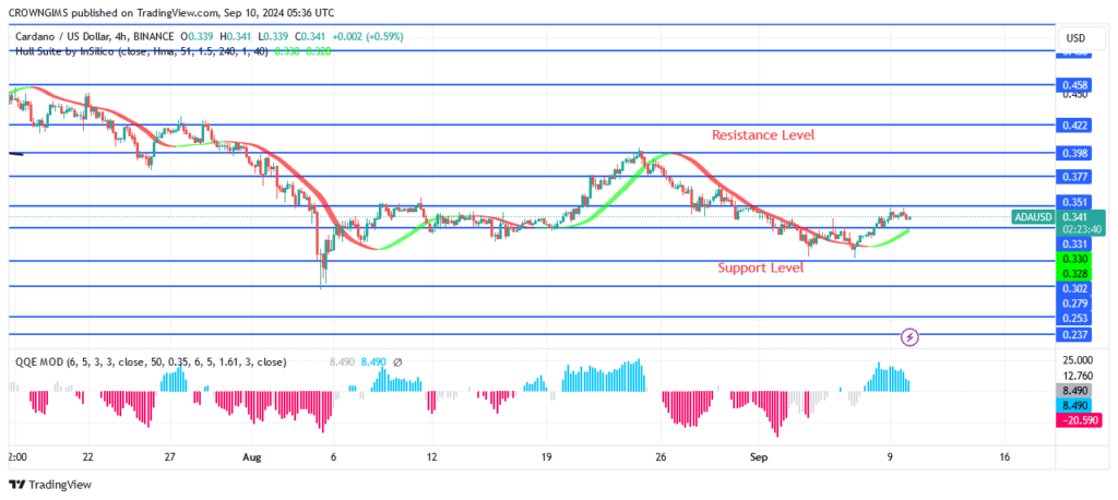 Cardano Price: Buyers Are Defending $0.33 Level