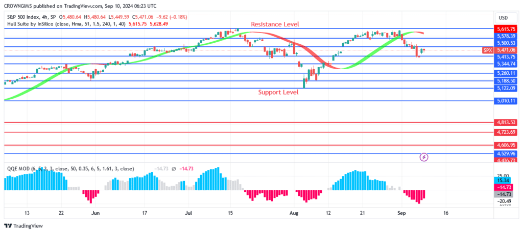 S&P 500 Price: A Bearish Reversal at $5666 Level