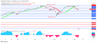 S&P 500 Price: A Bearish Reversal at 66 Level